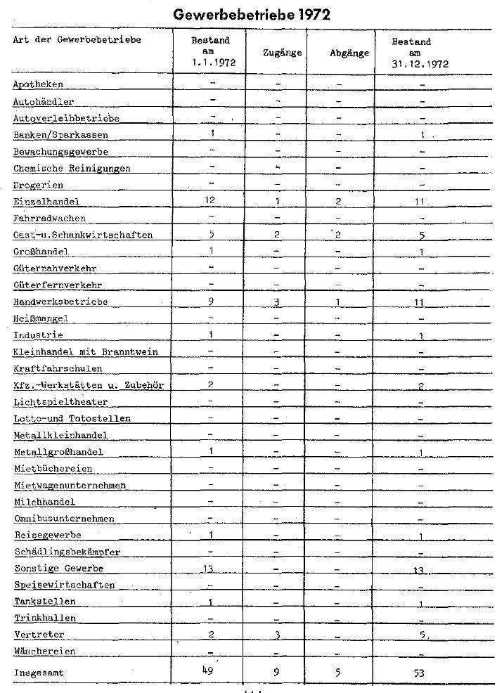 Gewerbebetriebe 1972