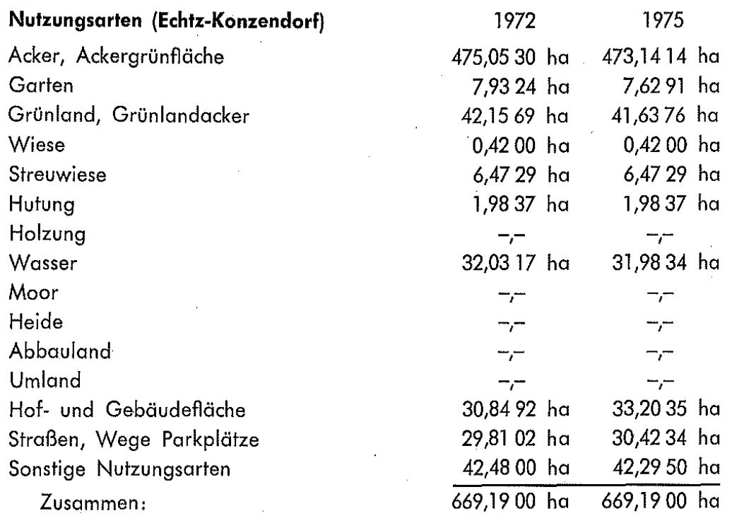 Nutzungsarten Echtz-Konzendorf